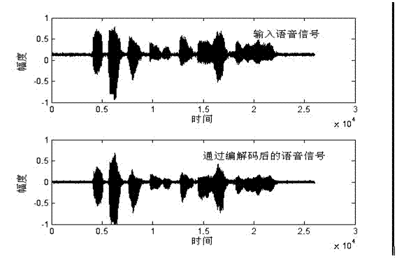 Digital signal processor (DSP) optimization method based on G729 speech compression coding algorithm