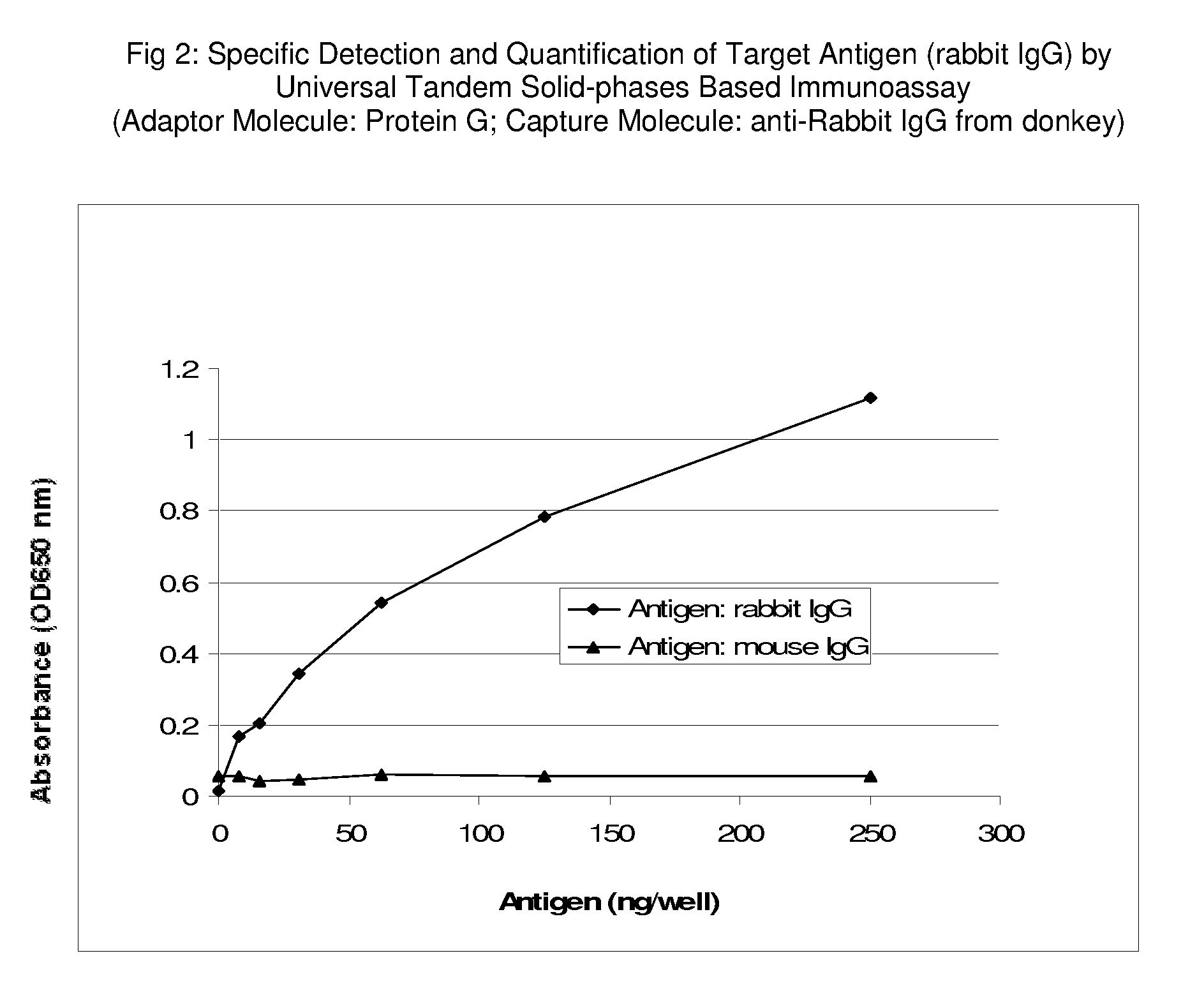 Universal tandem solid-phases based immunoassay