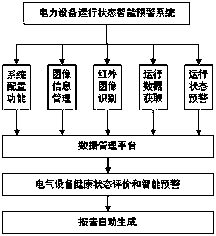 Power equipment state intelligent early warning method based on infrared image