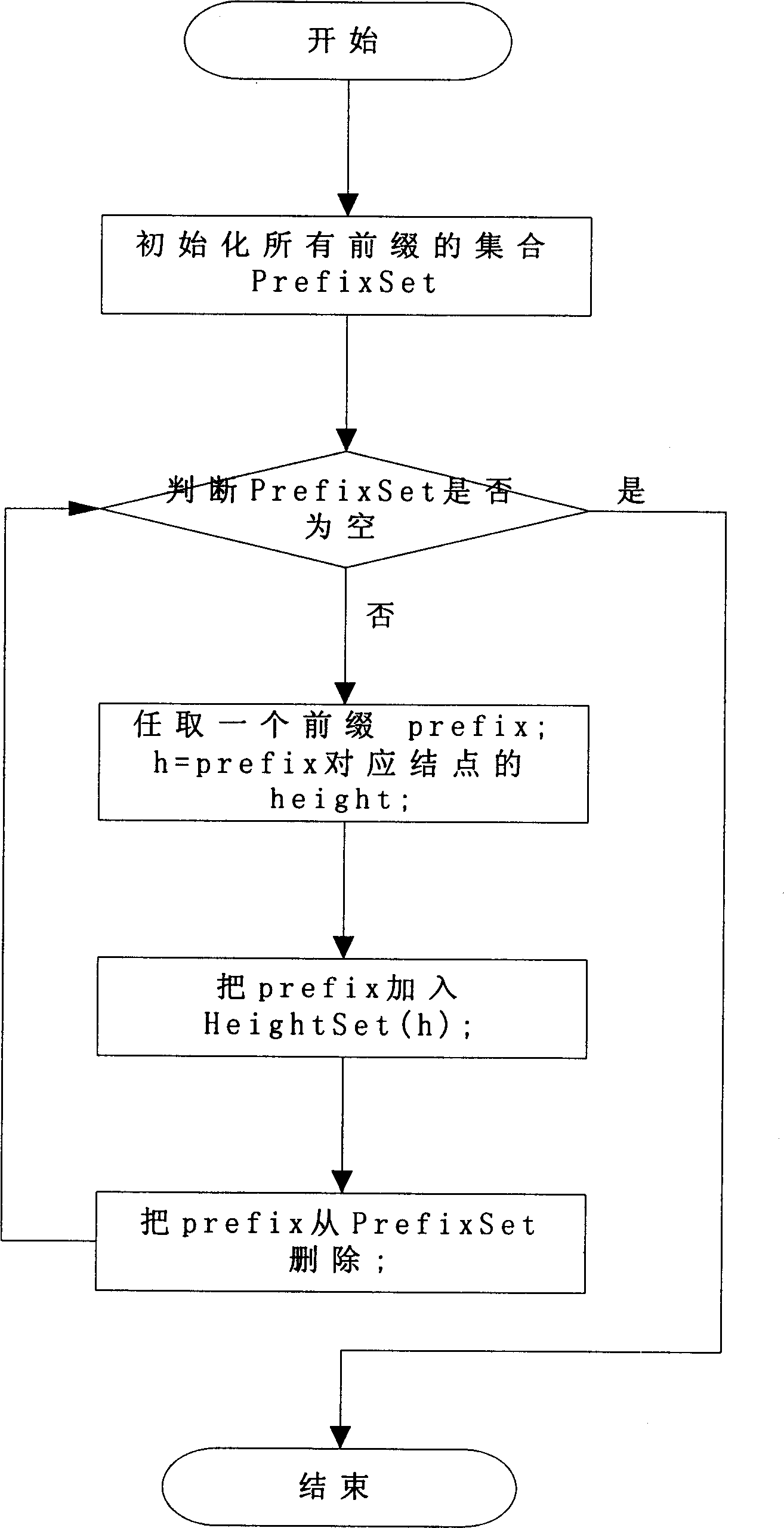 Parallel route searching method and system for eliminating longest prefix match search