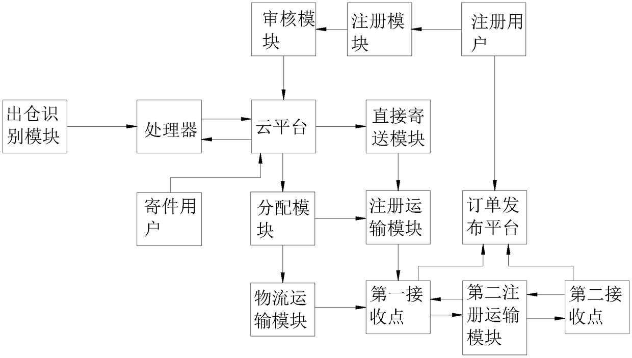 Intelligent logistics classification management system based on internet of things