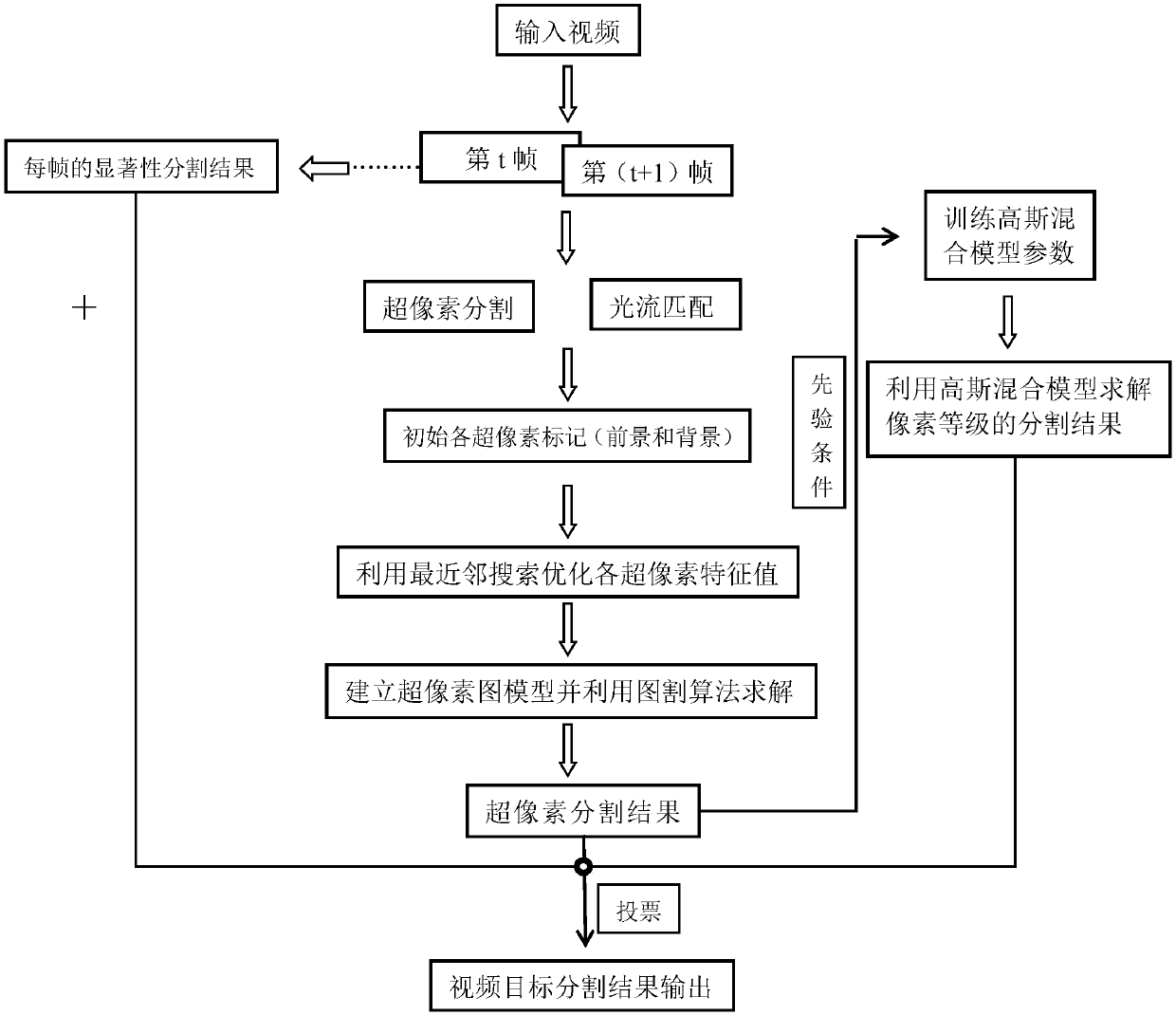 Unsupervised video segmentation method integrated with temporal-spatial multi-feature representation