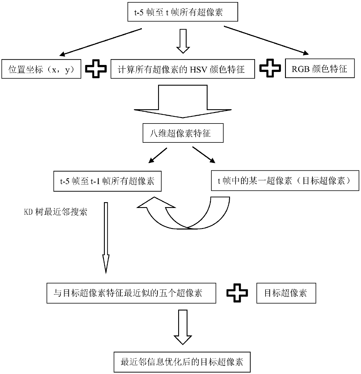 Unsupervised video segmentation method integrated with temporal-spatial multi-feature representation