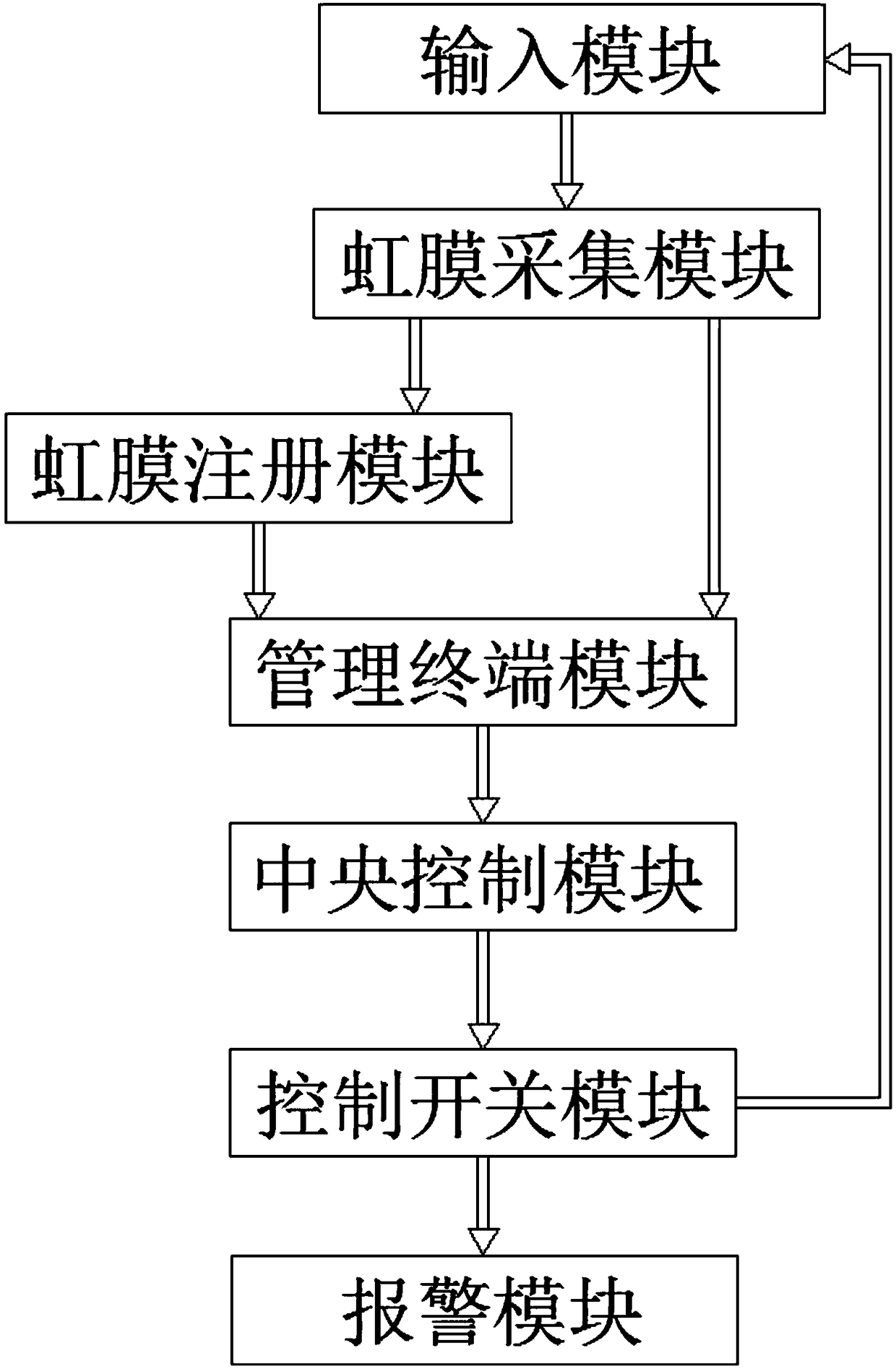 Access control system based on iris recognition