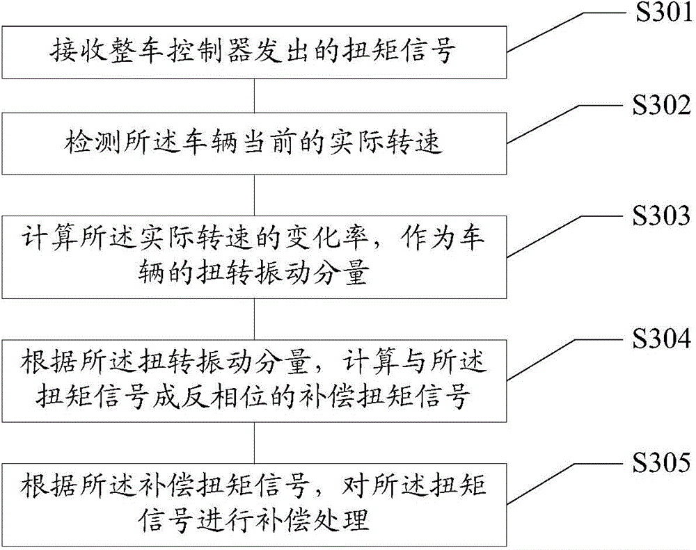 Vehicle torsional vibration control method, device and system