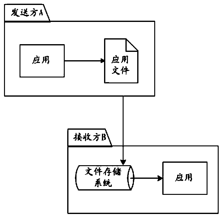 File interaction processing method, device and system