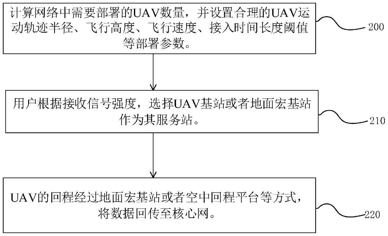 Macro station user distribution method for unmanned aerial vehicle auxiliary cellular network