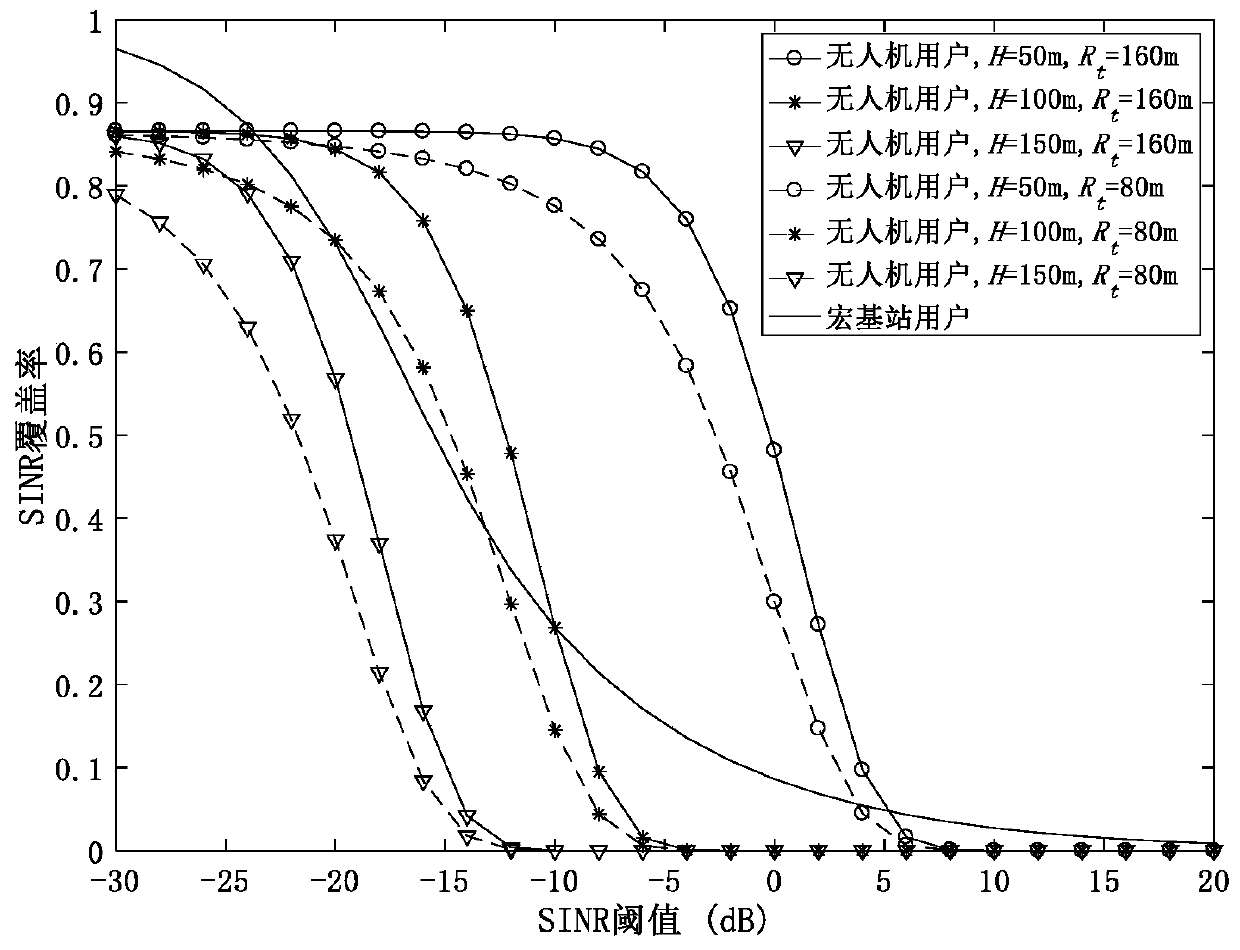 Macro station user distribution method for unmanned aerial vehicle auxiliary cellular network