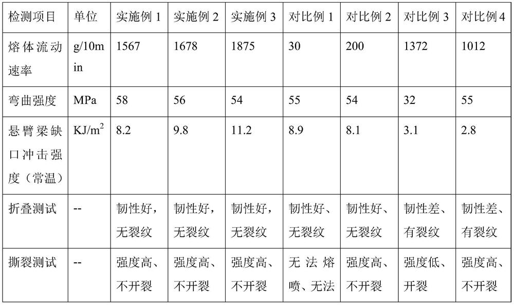 PBT/PP composite material as well as preparation method and application thereof