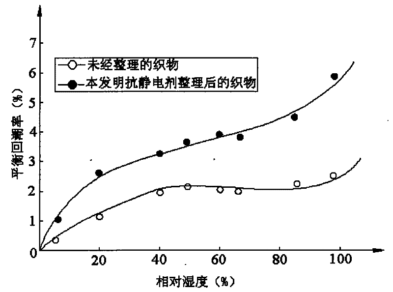 Dacron hydrophilic antistatic agent, preparing method and dacron afterfinish method