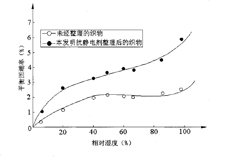 Dacron hydrophilic antistatic agent, preparing method and dacron afterfinish method