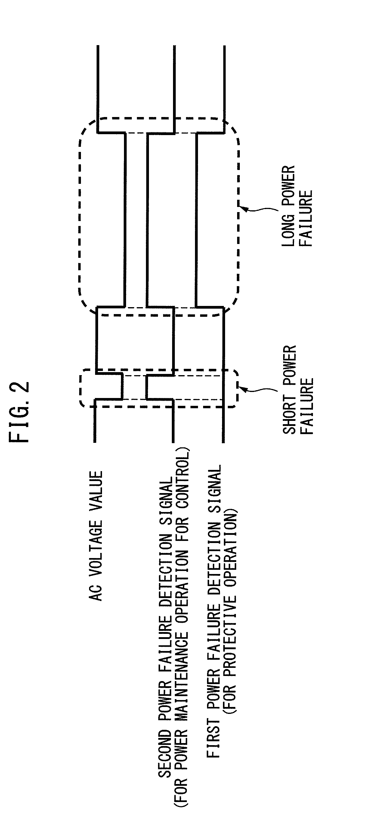 Motor control device having multiple power failure detection sensitivities