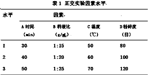 Rosa roxburghii fruit residue polysaccharide extracted by using ultrasonic wave