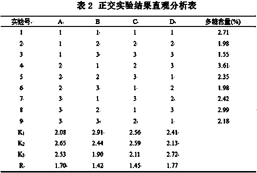 Rosa roxburghii fruit residue polysaccharide extracted by using ultrasonic wave