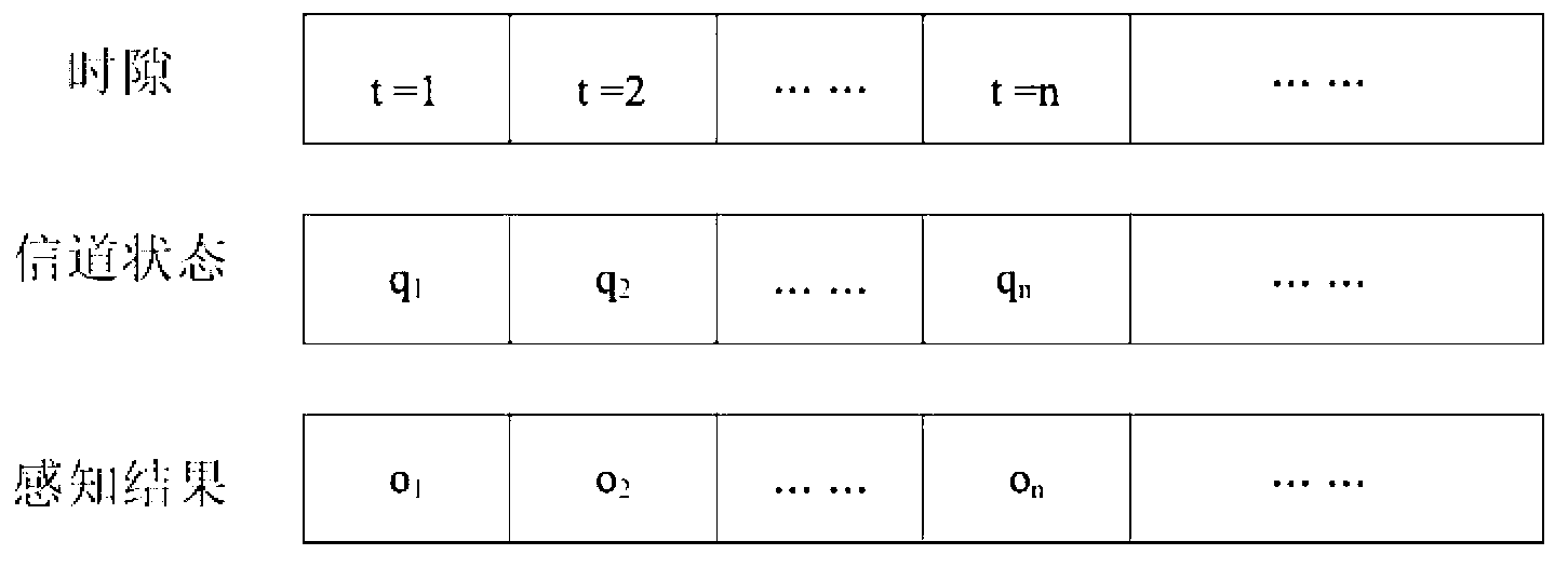 Decision-making method of spectrum sensing interval in cognitive radio network