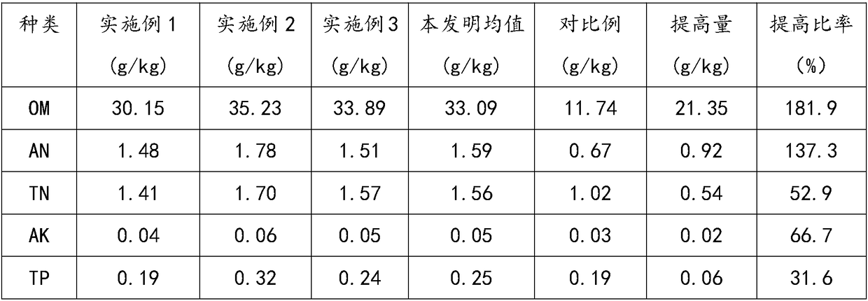 Soil improvement method for planting fruit trees