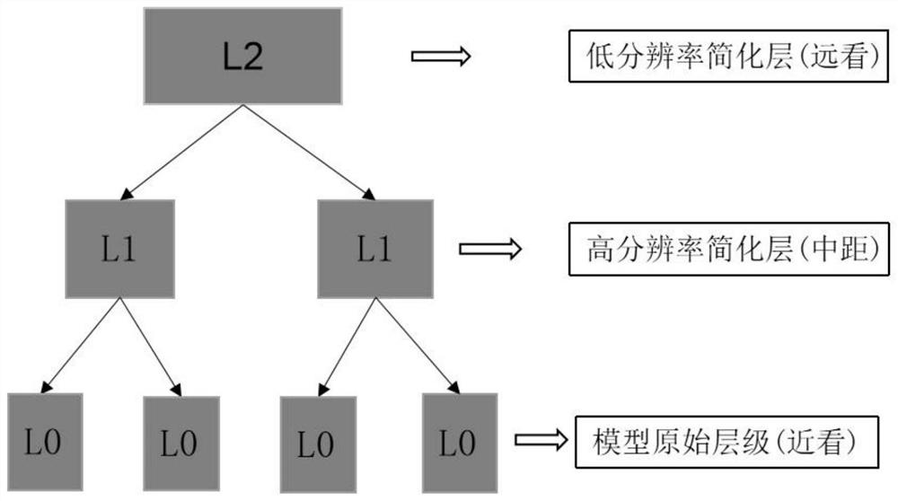 LOD generation method and system thereof