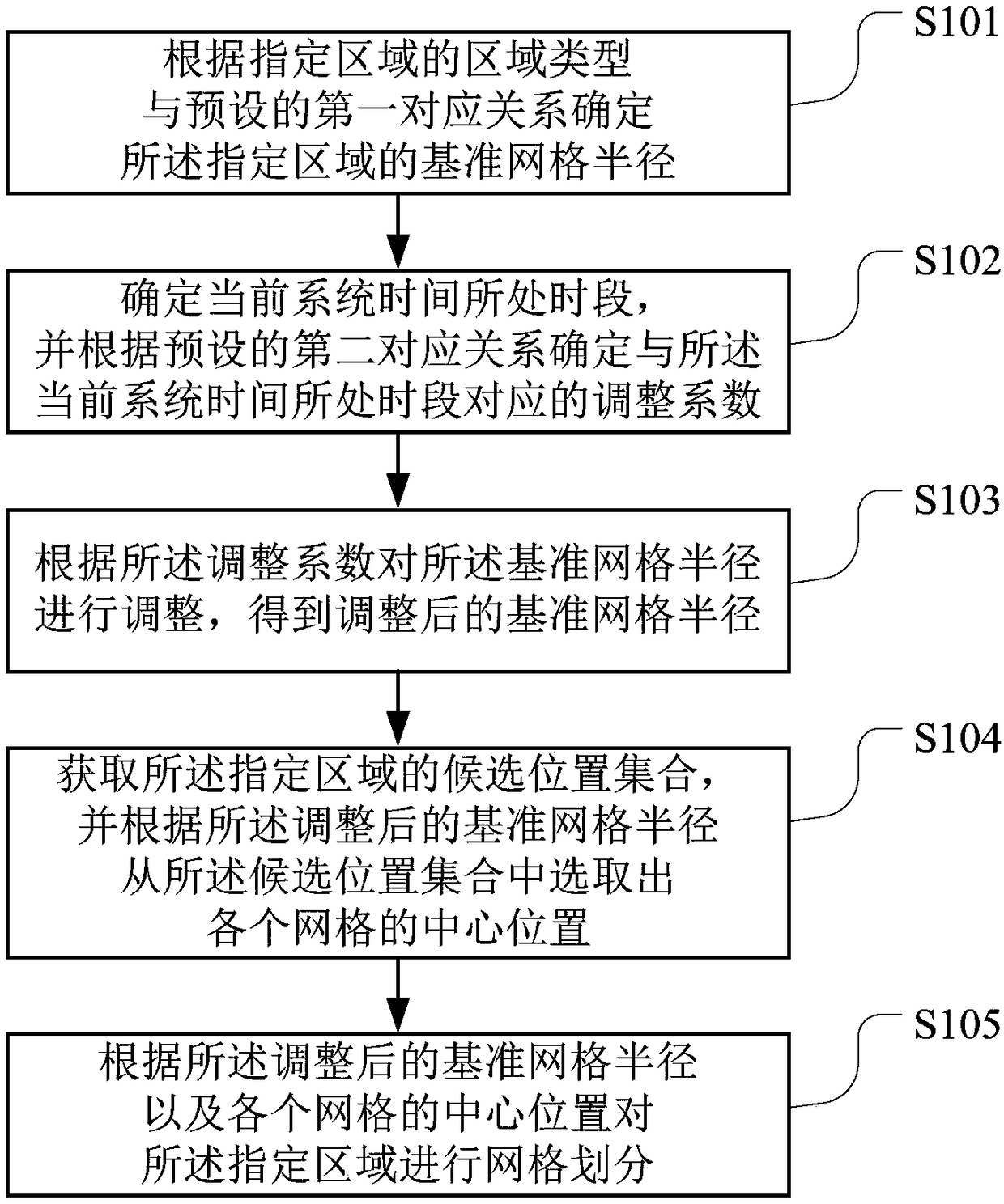 Grid partitioning method, computer-readable storage medium and terminal device