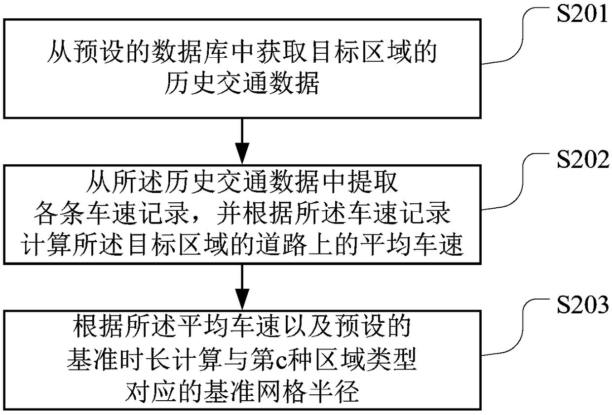 Grid partitioning method, computer-readable storage medium and terminal device