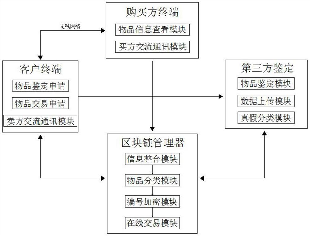 Article identification and transaction system based on block chain