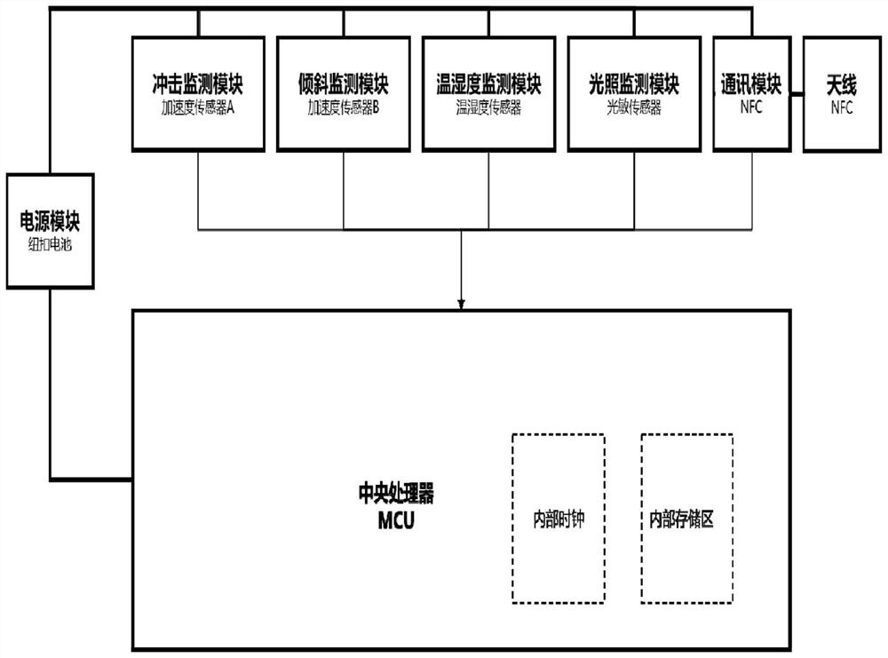 A cargo transportation information monitoring system, a monitor, and a cargo transportation information compartment monitoring method