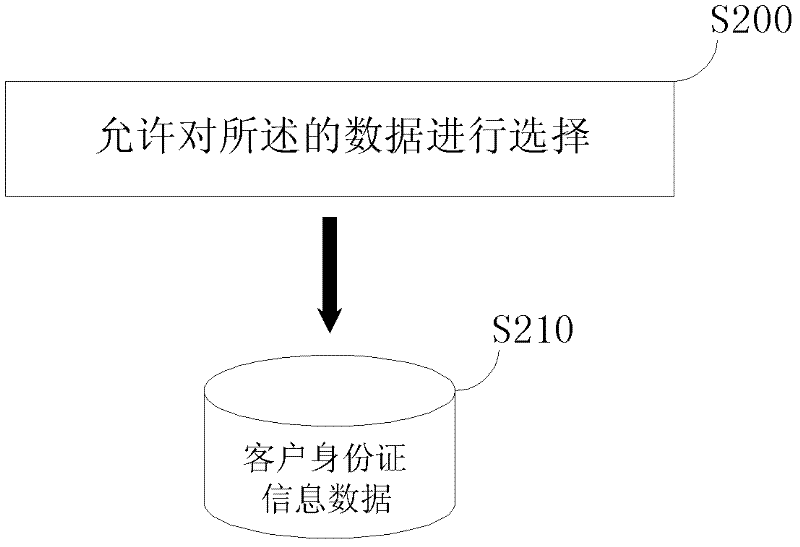 Security management method and system for financial business