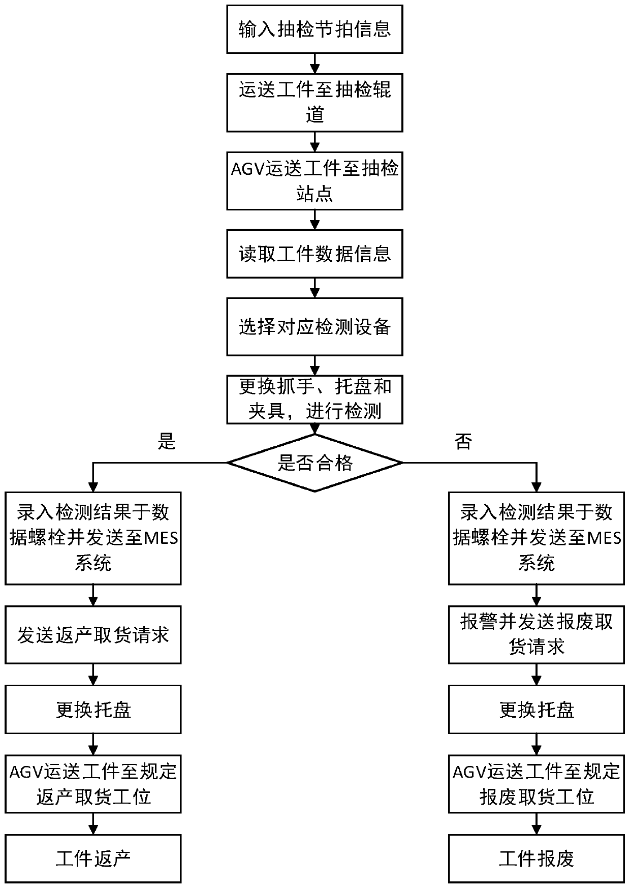 AGV-based multi-station automatic sampling inspection and production return method