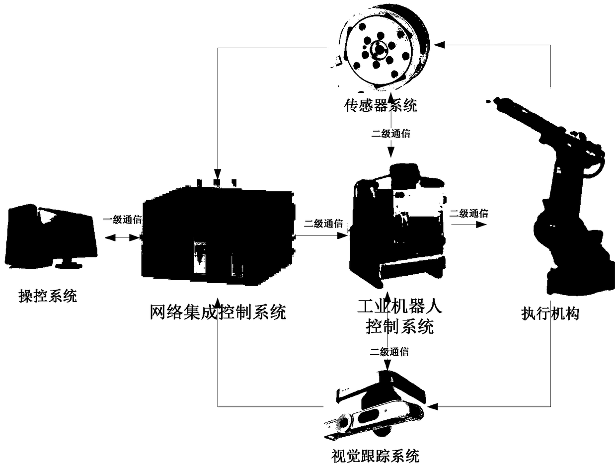 Multi-modal-monitoring industrial robot platform