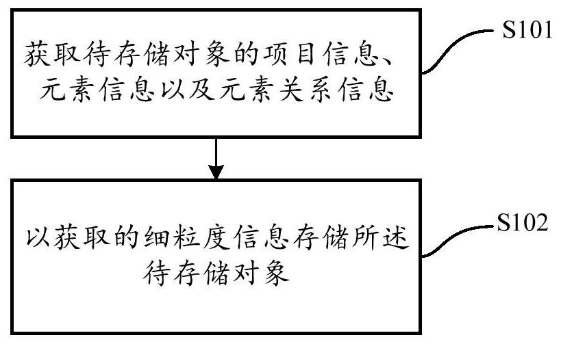 A method and device for constructing a reusable code base for software-defined satellites