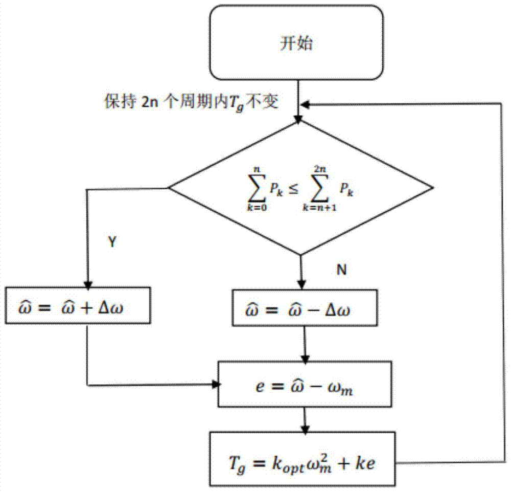 A method for maximum wind energy capture of variable speed wind turbines