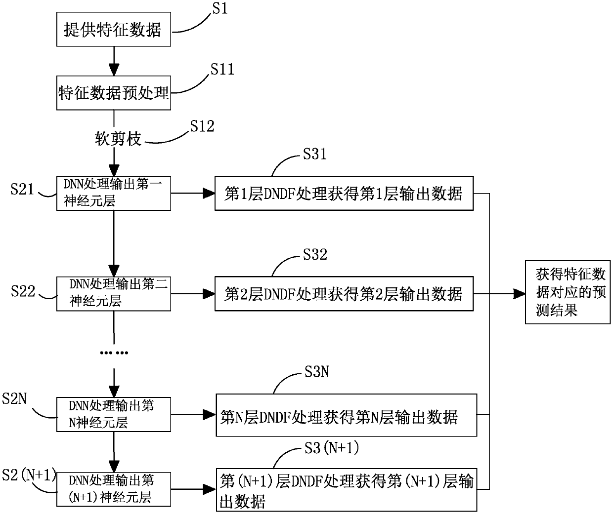 Model data processing method based on DNN, data processing model and electronic device