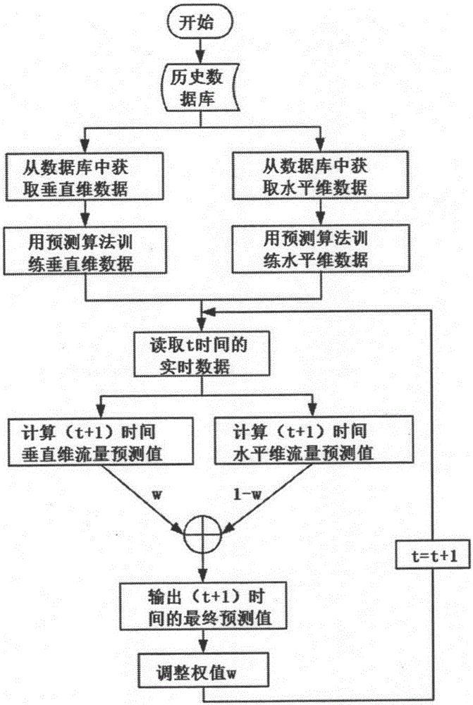 Stock trend prediction method based on 2-dimension flow prediction