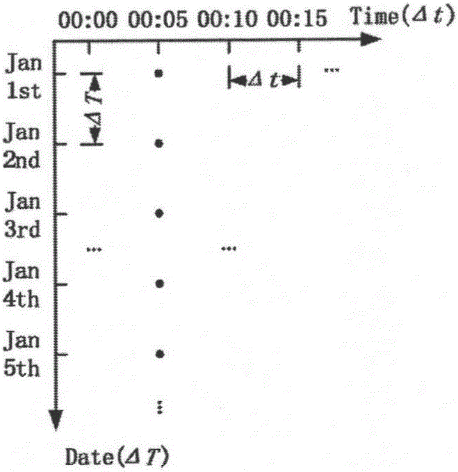 Stock trend prediction method based on 2-dimension flow prediction