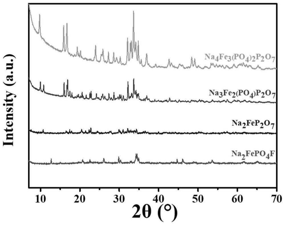 Iron-based phosphate sodium ion battery positive electrode material and preparation method thereof