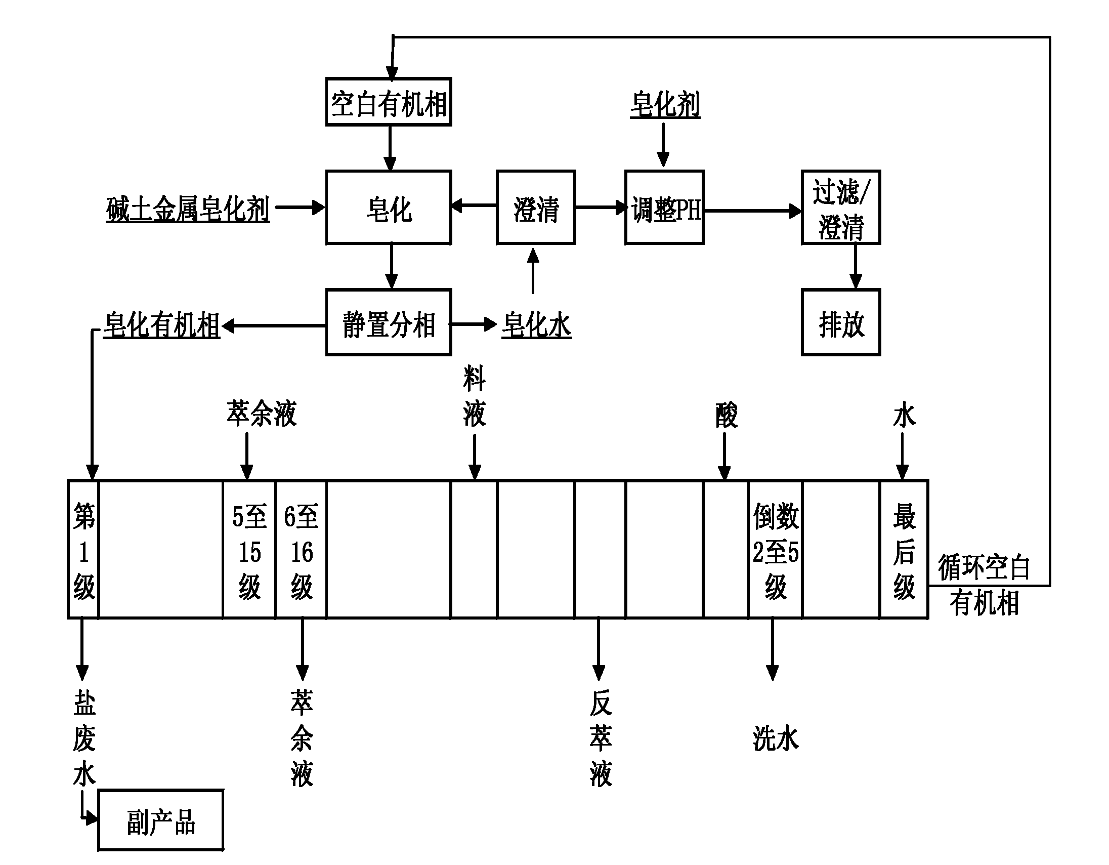 Alkaline earth metal saponification and extraction method of acidic extractant