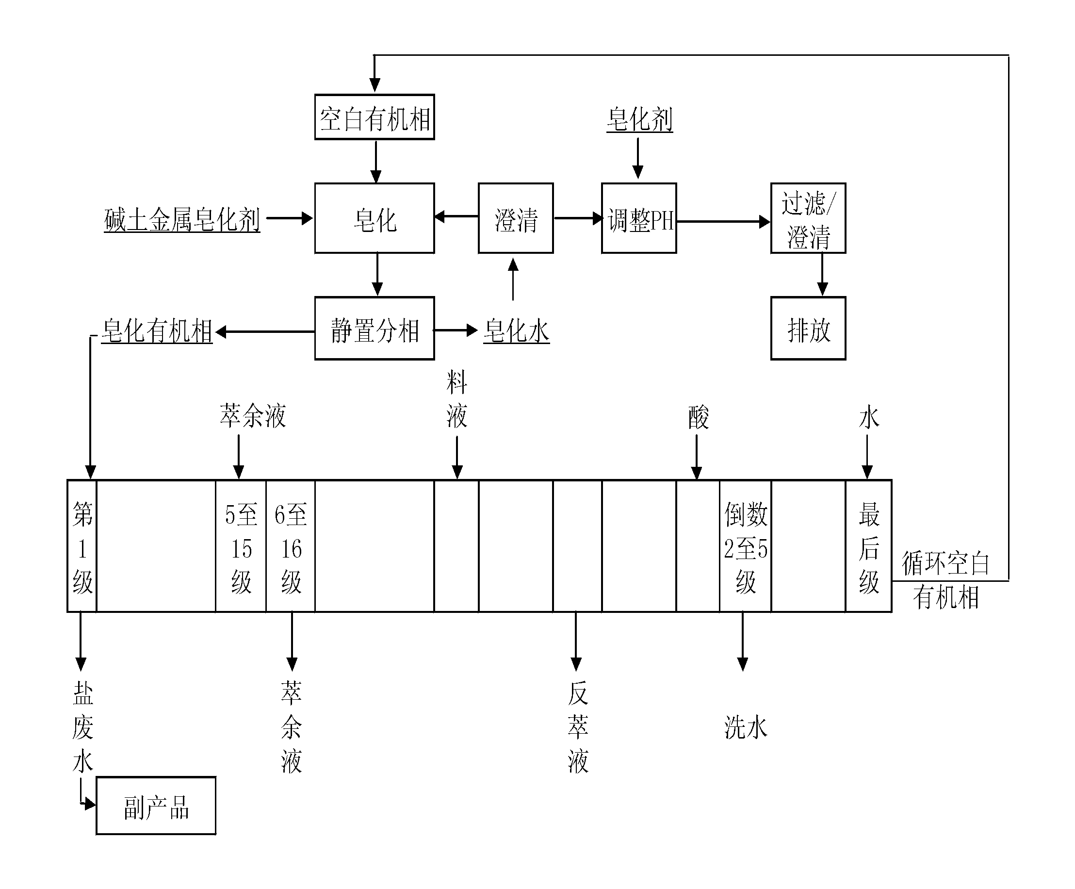 Alkaline earth metal saponification and extraction method of acidic extractant