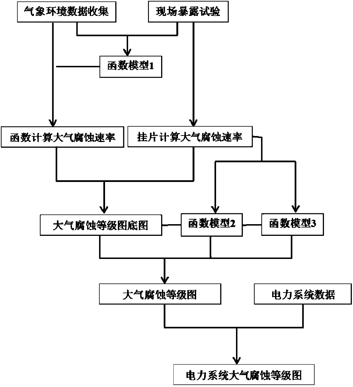 Method for drawing atmospheric corrosion level map