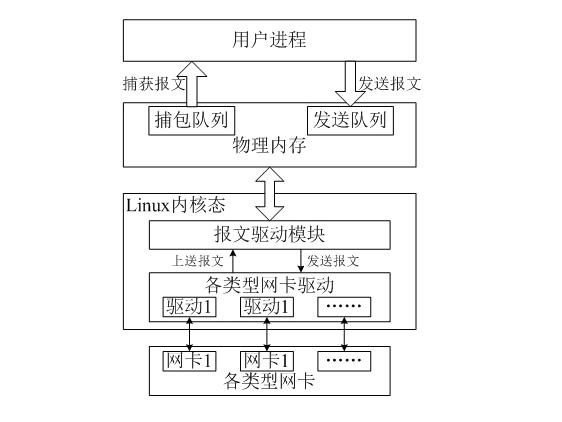 Network card drive-based zero copy Ethernet message capturing and transmitting implementation method under Linux