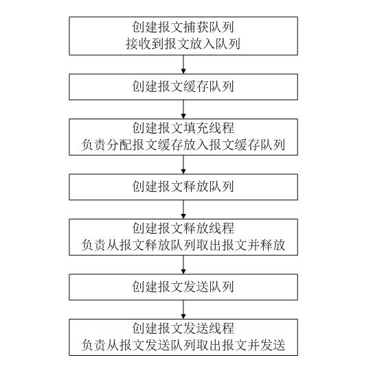 Network card drive-based zero copy Ethernet message capturing and transmitting implementation method under Linux