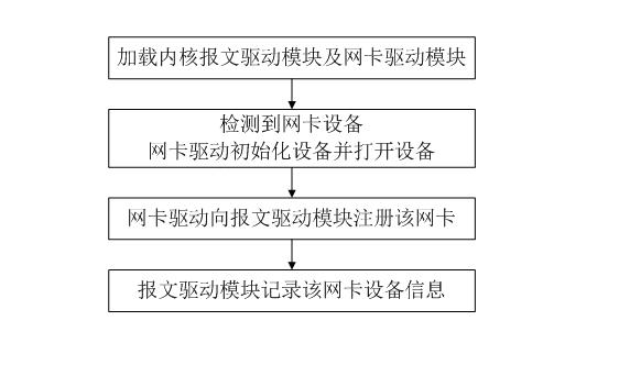 Network card drive-based zero copy Ethernet message capturing and transmitting implementation method under Linux