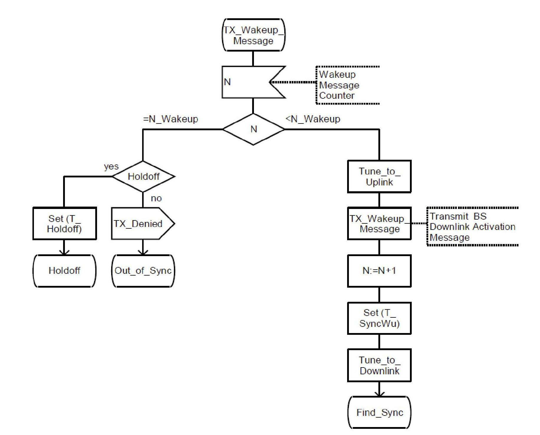 Automatic offline method under DMR (Digital Mobile Radio) transit mode