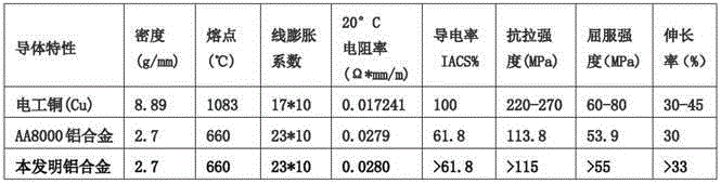 High-conductivity and high-heat conductivity aluminum-iron-nickel-rare earth alloy