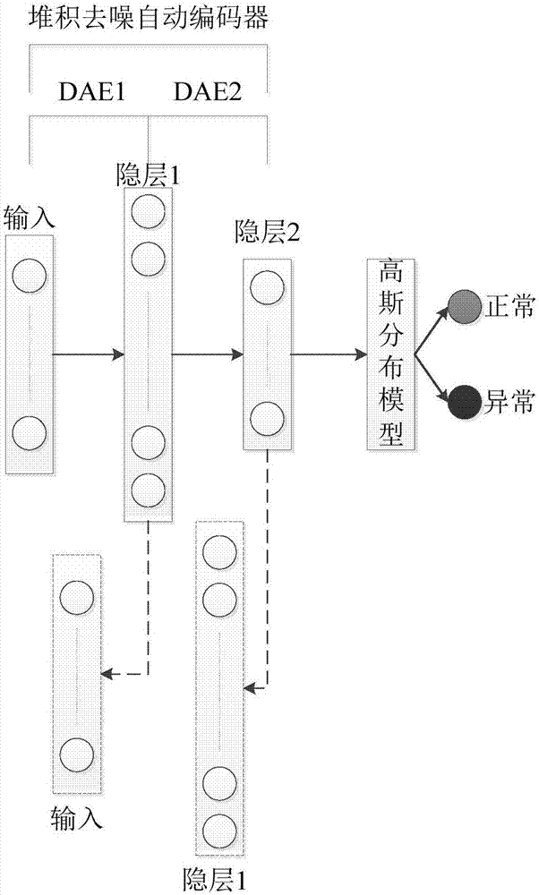 Abnormal detection method for gas circuit of aero-engine based on deep learning and Gaussian distribution