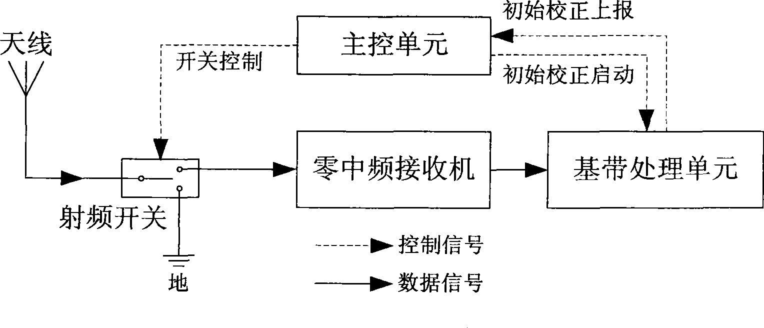 Method and apparatus for DC offset correction in zero intermediate frequency receiver