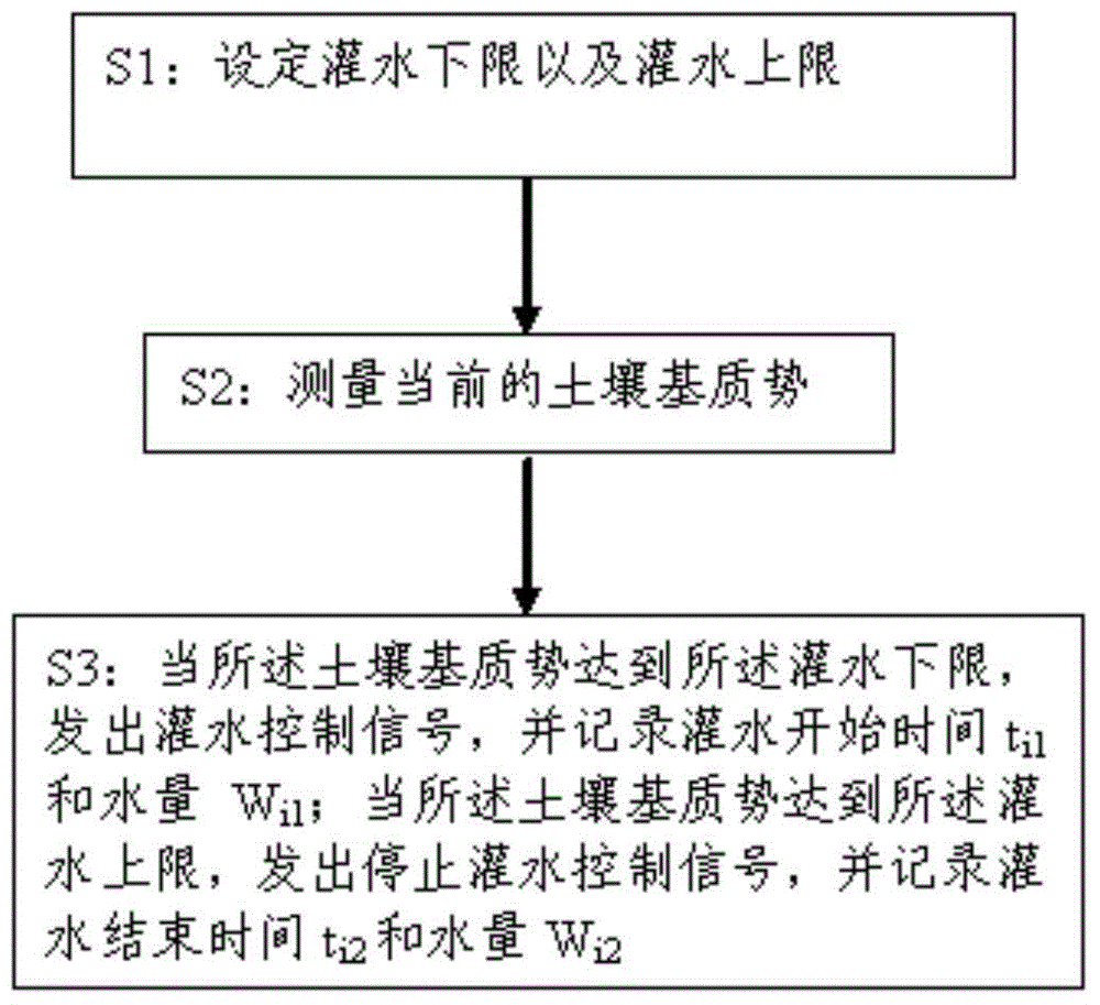 Automatic control method and device for irrigation