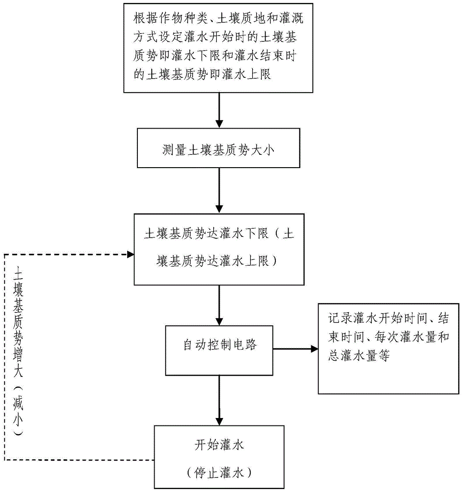 Automatic control method and device for irrigation