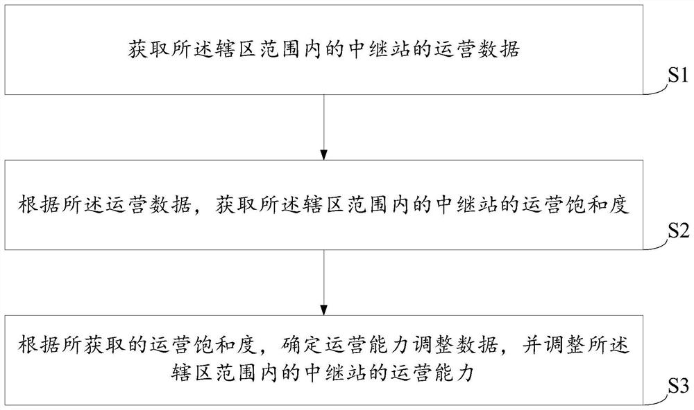 A relay station planning method and system for logistics drones