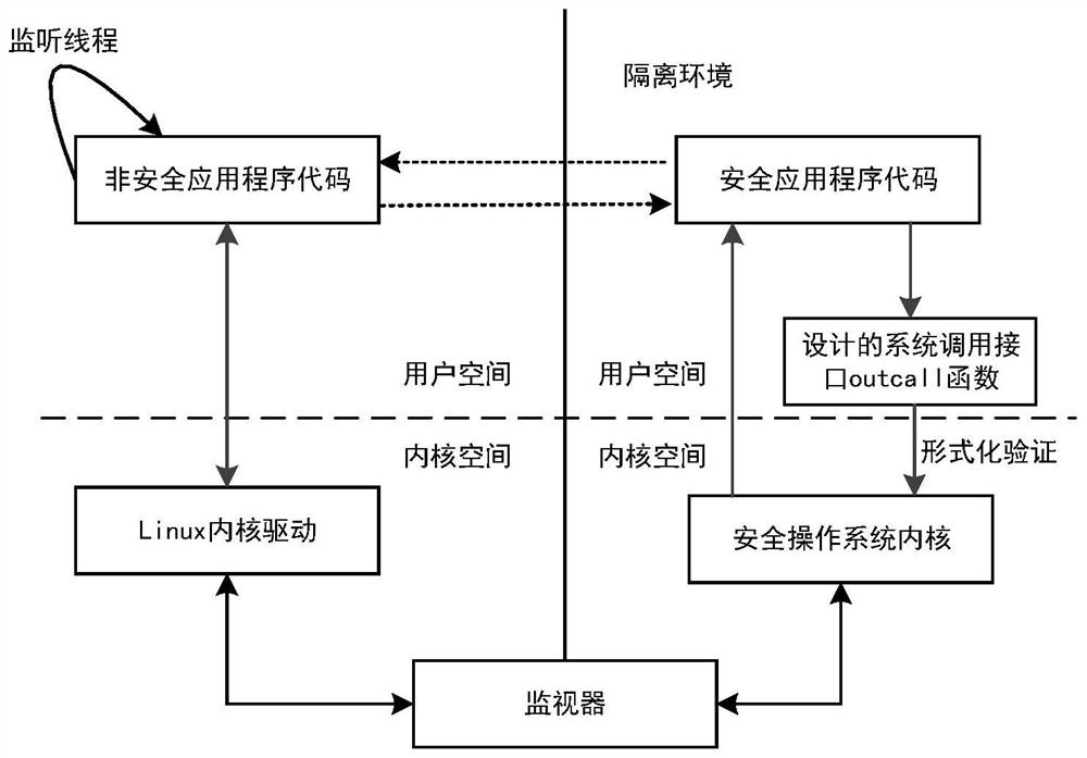 User-level code and data security and credibility protection method and device based on TrustZone