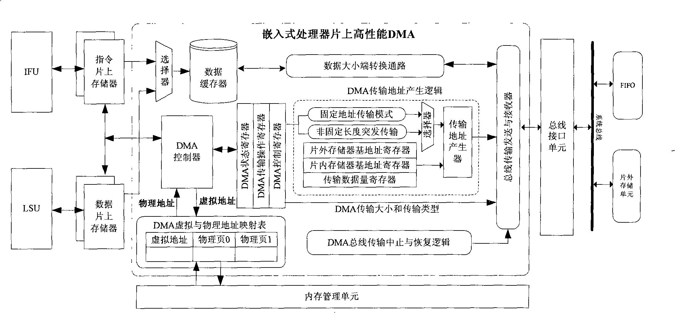 High performance DMA on embedded type processor chip