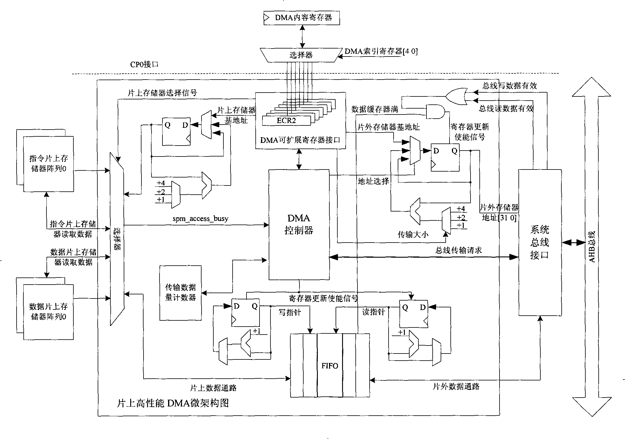 High performance DMA on embedded type processor chip